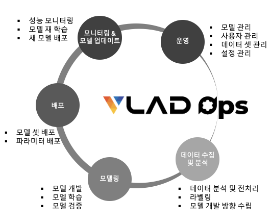 VLAD Ops 구성 및 주요 기능